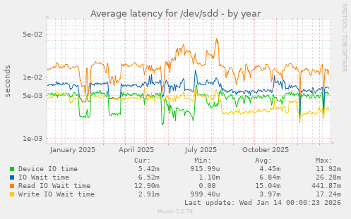 Average latency for /dev/sdd