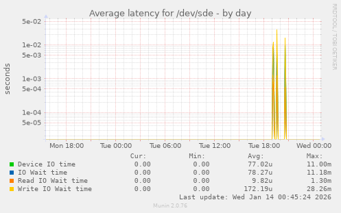 Average latency for /dev/sde