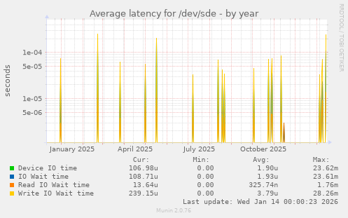 Average latency for /dev/sde