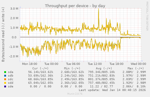 Throughput per device