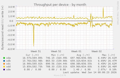 Throughput per device
