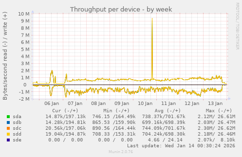 Throughput per device