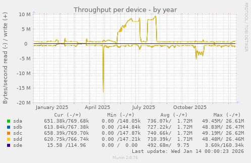 Throughput per device
