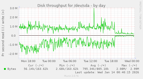 Disk throughput for /dev/sda