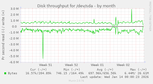 Disk throughput for /dev/sda