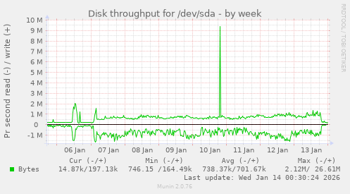 Disk throughput for /dev/sda