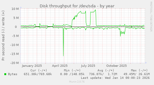 Disk throughput for /dev/sda