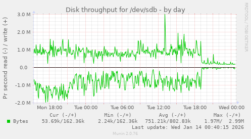 Disk throughput for /dev/sdb