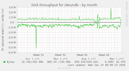 Disk throughput for /dev/sdb