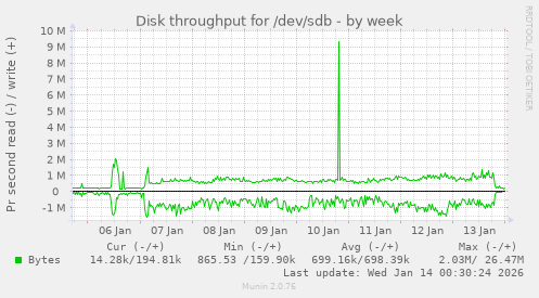 Disk throughput for /dev/sdb
