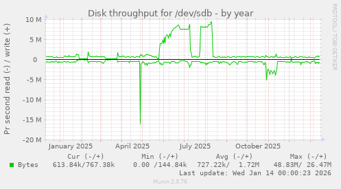 Disk throughput for /dev/sdb