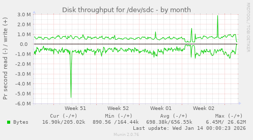 Disk throughput for /dev/sdc