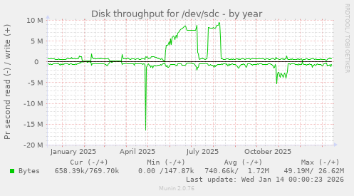 Disk throughput for /dev/sdc
