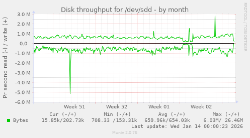 Disk throughput for /dev/sdd