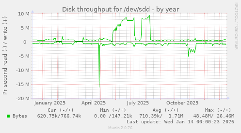Disk throughput for /dev/sdd