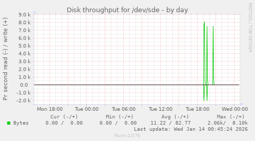 Disk throughput for /dev/sde