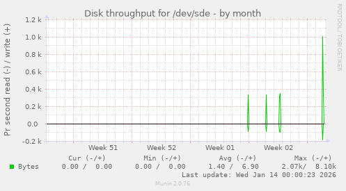 Disk throughput for /dev/sde