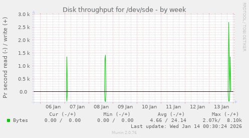 Disk throughput for /dev/sde