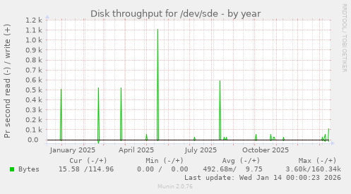 Disk throughput for /dev/sde