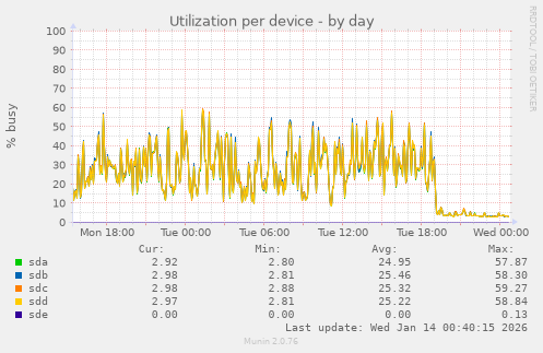 Utilization per device