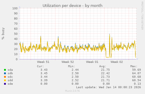 Utilization per device