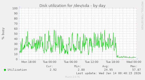 Disk utilization for /dev/sda