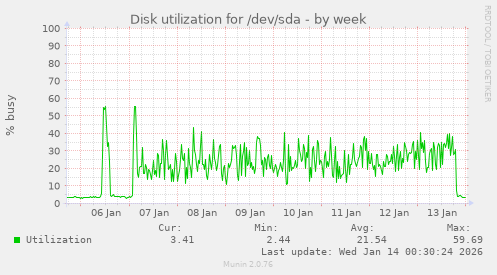 Disk utilization for /dev/sda