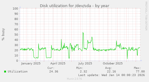 Disk utilization for /dev/sda