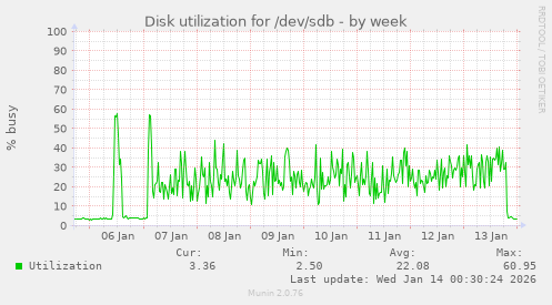 Disk utilization for /dev/sdb