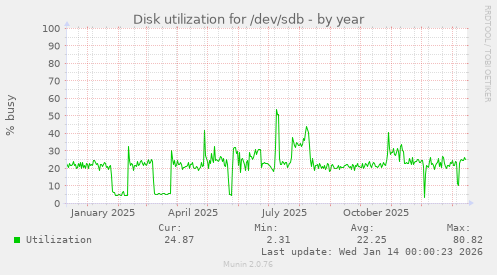 Disk utilization for /dev/sdb