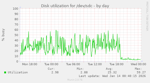 Disk utilization for /dev/sdc