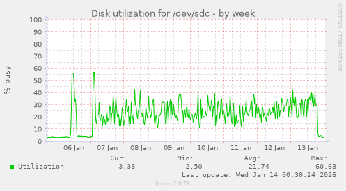 Disk utilization for /dev/sdc