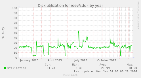 Disk utilization for /dev/sdc