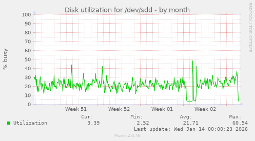 Disk utilization for /dev/sdd