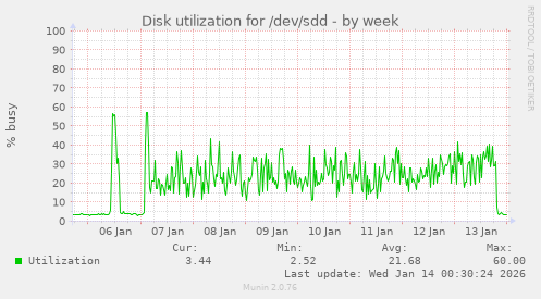 Disk utilization for /dev/sdd