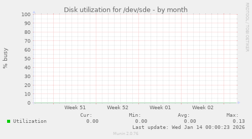 Disk utilization for /dev/sde