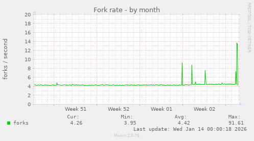 Fork rate