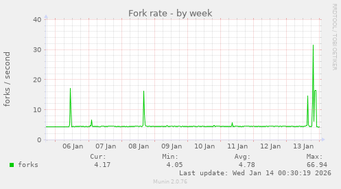 Fork rate