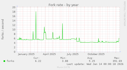 Fork rate