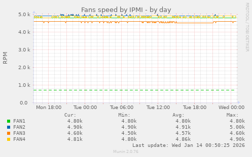 Fans speed by IPMI