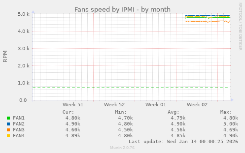 Fans speed by IPMI