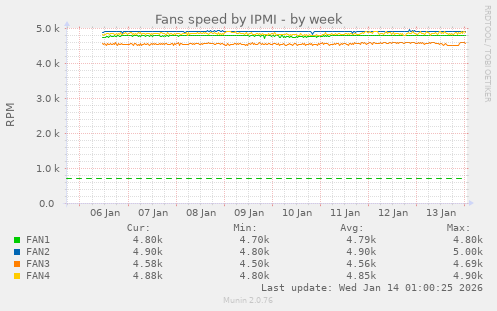 Fans speed by IPMI
