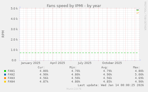 Fans speed by IPMI