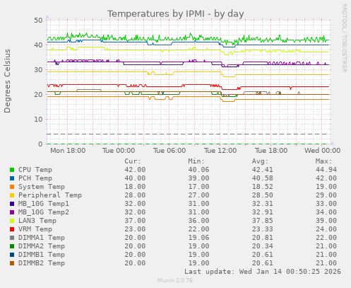 Temperatures by IPMI