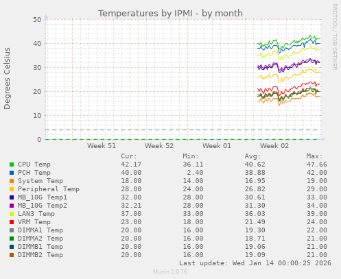 Temperatures by IPMI
