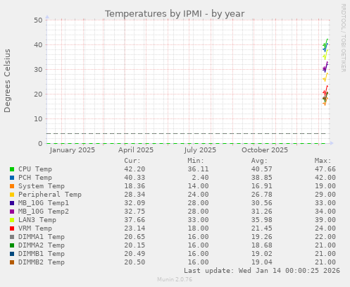 Temperatures by IPMI