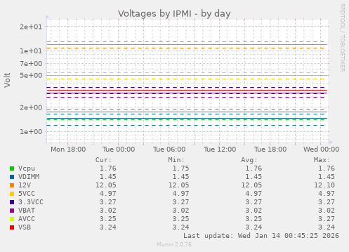 Voltages by IPMI