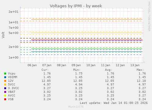 Voltages by IPMI