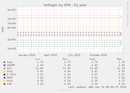 Voltages by IPMI