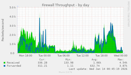 Firewall Throughput